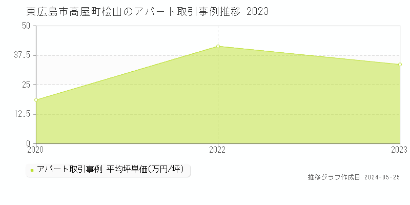 東広島市高屋町桧山のアパート価格推移グラフ 