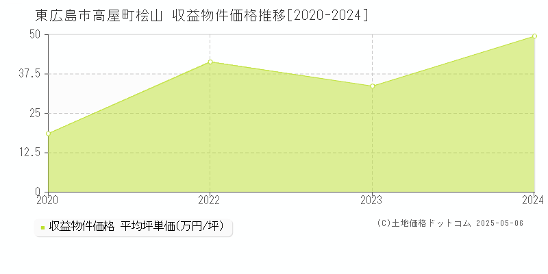 高屋町桧山(東広島市)の収益物件価格推移グラフ(坪単価)[2020-2024年]