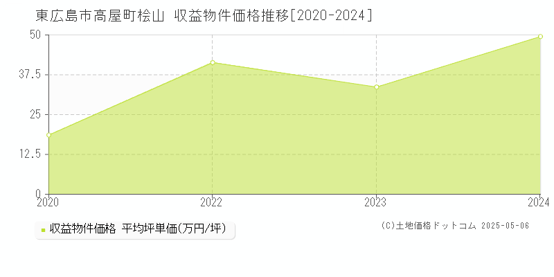 東広島市高屋町桧山のアパート価格推移グラフ 