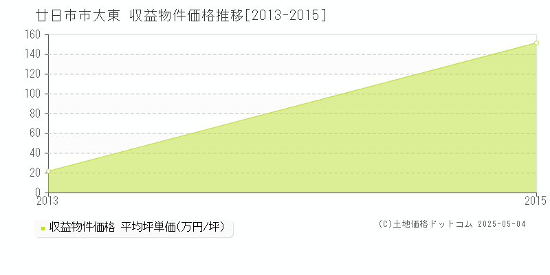 大東(廿日市市)の収益物件価格推移グラフ(坪単価)[2013-2015年]