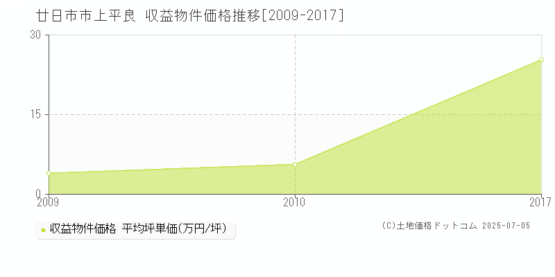 上平良(廿日市市)の収益物件価格推移グラフ(坪単価)[2009-2017年]
