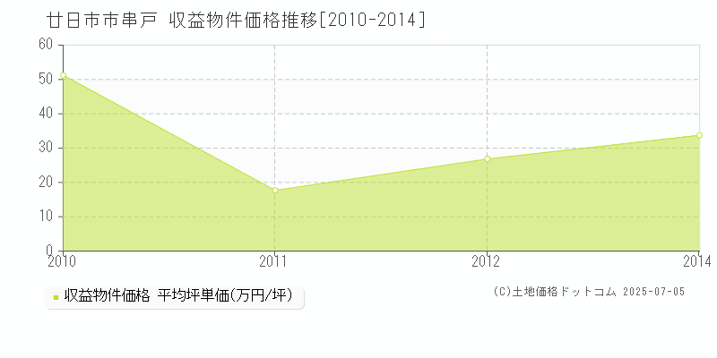 串戸(廿日市市)の収益物件価格推移グラフ(坪単価)[2010-2014年]