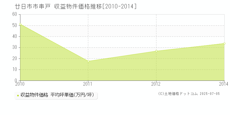 廿日市市串戸のアパート価格推移グラフ 