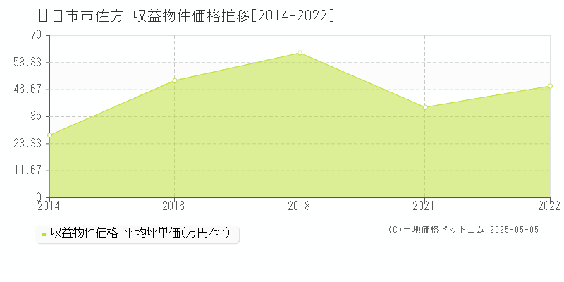 佐方(廿日市市)の収益物件価格推移グラフ(坪単価)[2014-2022年]