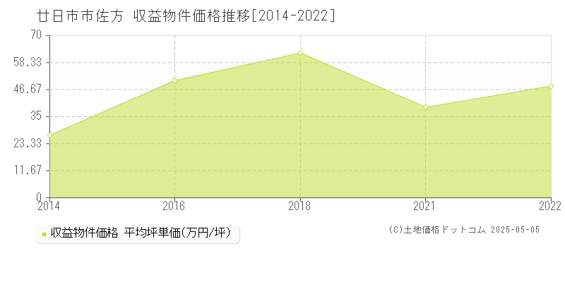 廿日市市佐方のアパート取引事例推移グラフ 