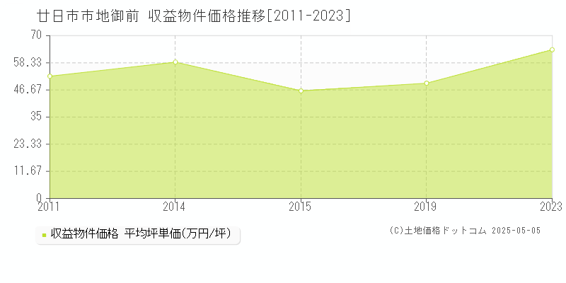 地御前(廿日市市)の収益物件価格推移グラフ(坪単価)[2011-2023年]