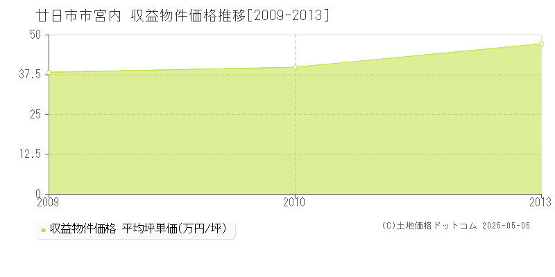 宮内(廿日市市)の収益物件価格推移グラフ(坪単価)[2009-2013年]
