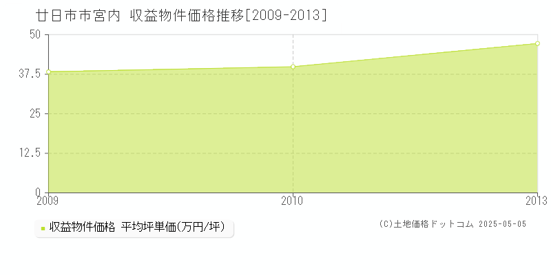 廿日市市宮内のアパート取引事例推移グラフ 