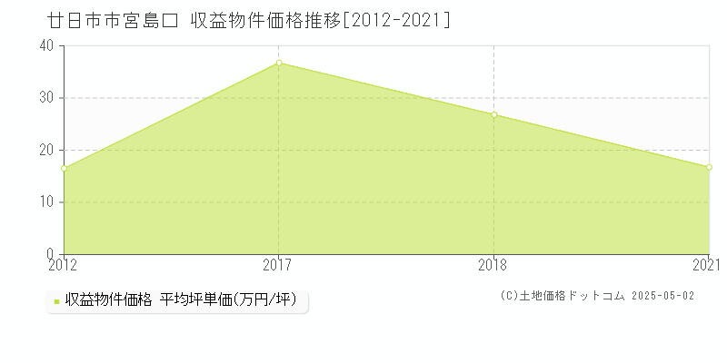 宮島口(廿日市市)の収益物件価格推移グラフ(坪単価)[2012-2021年]