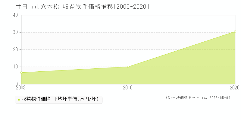 六本松(廿日市市)の収益物件価格推移グラフ(坪単価)[2009-2020年]