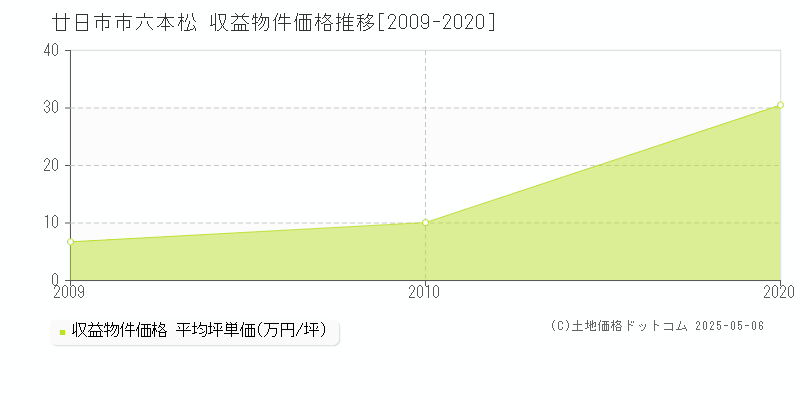 廿日市市六本松のアパート取引事例推移グラフ 