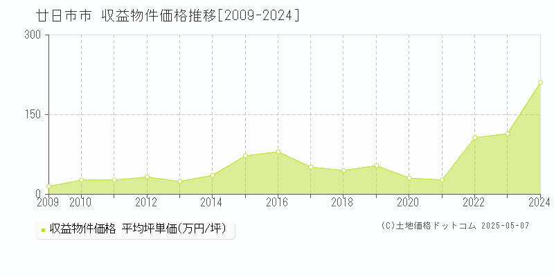 廿日市市(広島県)の収益物件価格推移グラフ(坪単価)[2009-2024年]