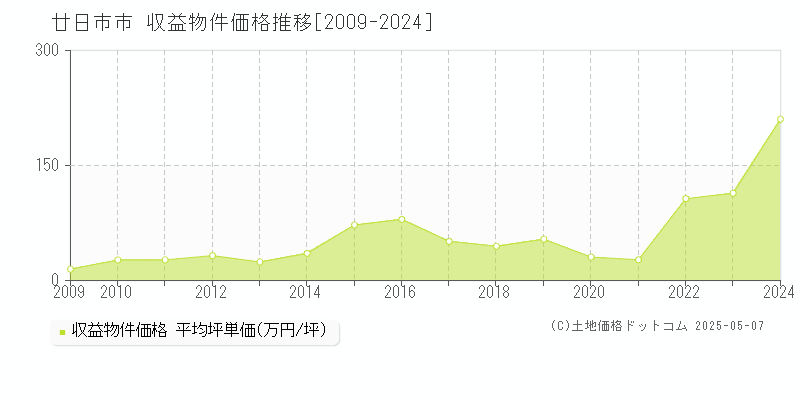 廿日市市全域のアパート取引事例推移グラフ 