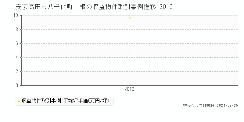 安芸高田市八千代町上根のアパート取引事例推移グラフ 