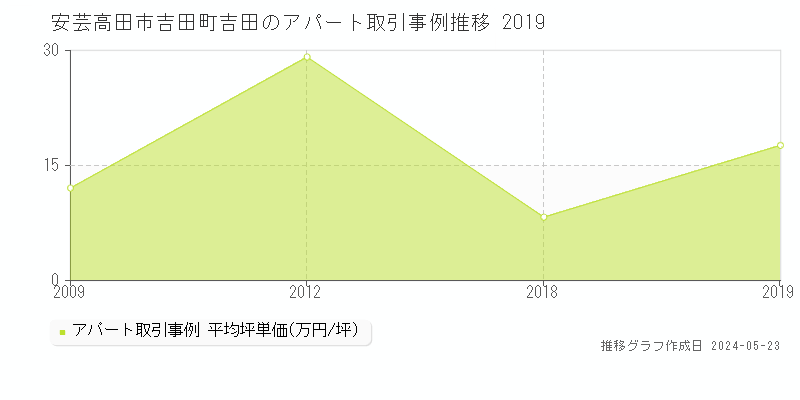 安芸高田市吉田町吉田のアパート価格推移グラフ 
