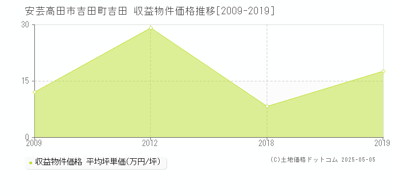 吉田町吉田(安芸高田市)の収益物件価格推移グラフ(坪単価)[2009-2019年]