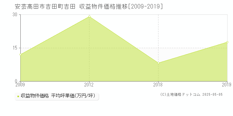 安芸高田市吉田町吉田のアパート価格推移グラフ 