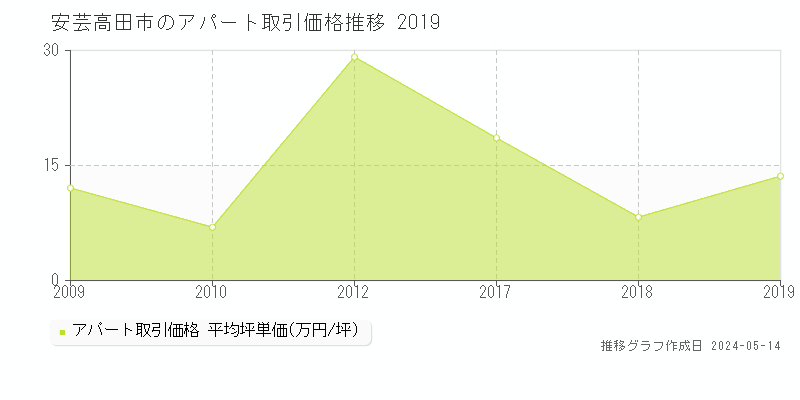 安芸高田市のアパート取引価格推移グラフ 