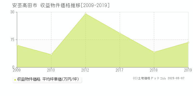 安芸高田市(広島県)の収益物件価格推移グラフ(坪単価)[2009-2019年]