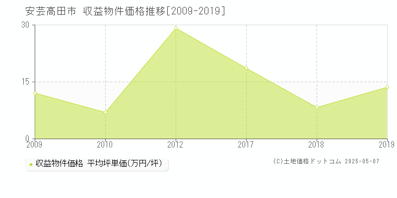 安芸高田市全域のアパート価格推移グラフ 