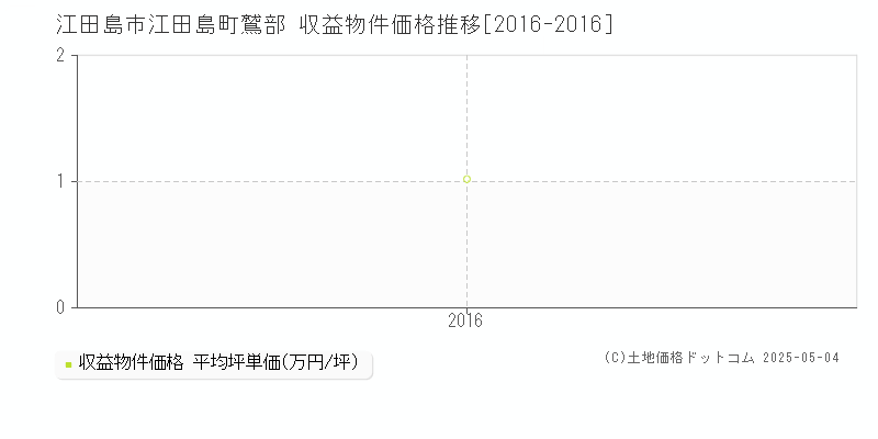 江田島町鷲部(江田島市)の収益物件価格推移グラフ(坪単価)[2016-2016年]