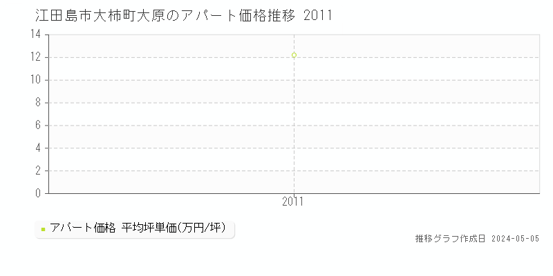 江田島市大柿町大原のアパート価格推移グラフ 