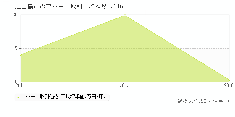 江田島市のアパート取引事例推移グラフ 