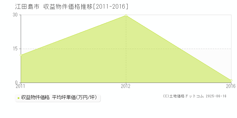 江田島市(広島県)の収益物件価格推移グラフ(坪単価)[2011-2016年]