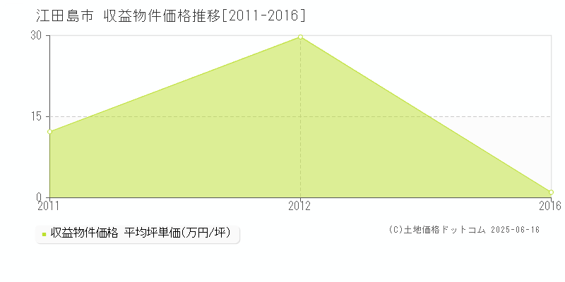 江田島市のアパート価格推移グラフ 