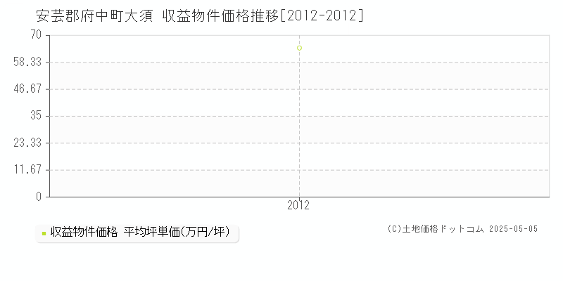 大須(安芸郡府中町)の収益物件価格推移グラフ(坪単価)[2012-2012年]