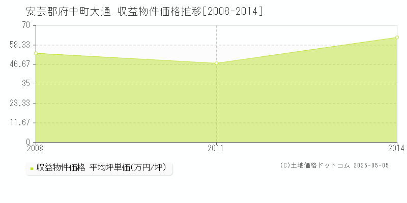 大通(安芸郡府中町)の収益物件価格推移グラフ(坪単価)[2008-2014年]