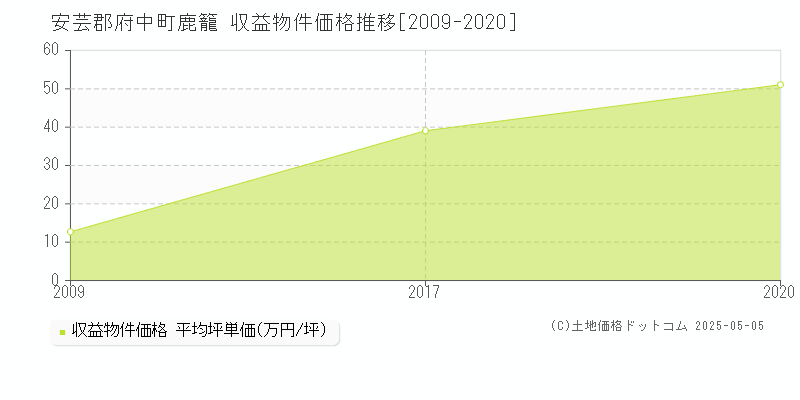 鹿籠(安芸郡府中町)の収益物件価格推移グラフ(坪単価)[2009-2020年]
