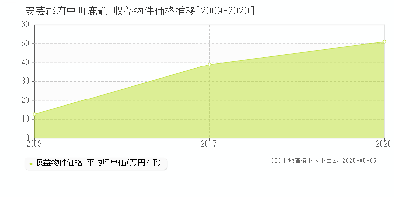 安芸郡府中町鹿籠のアパート価格推移グラフ 