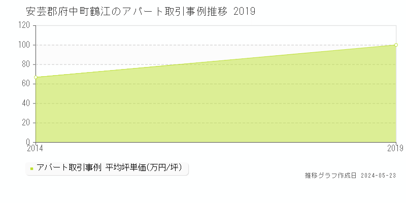 安芸郡府中町鶴江のアパート価格推移グラフ 