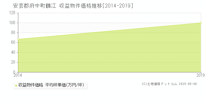 鶴江(安芸郡府中町)の収益物件価格推移グラフ(坪単価)[2014-2019年]