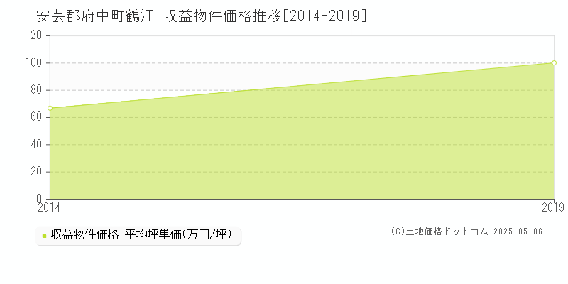 安芸郡府中町鶴江のアパート価格推移グラフ 