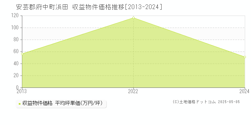 浜田(安芸郡府中町)の収益物件価格推移グラフ(坪単価)[2013-2024年]