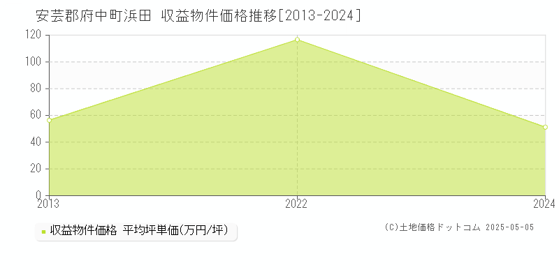 安芸郡府中町浜田のアパート取引事例推移グラフ 