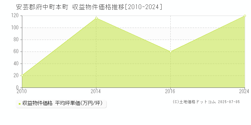 本町(安芸郡府中町)の収益物件価格推移グラフ(坪単価)[2010-2024年]