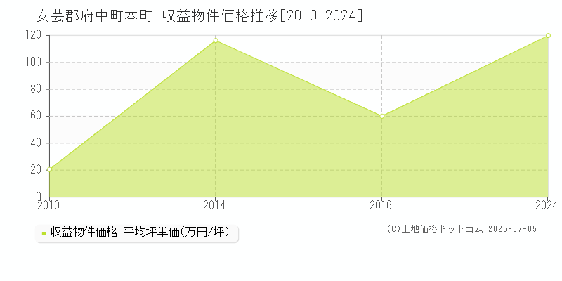 安芸郡府中町本町のアパート価格推移グラフ 