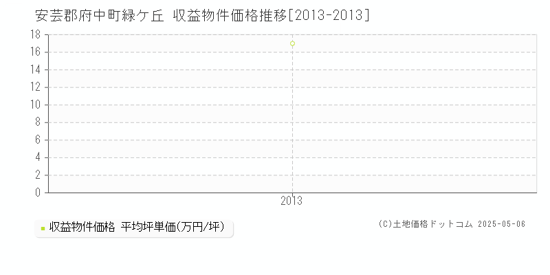 緑ケ丘(安芸郡府中町)の収益物件価格推移グラフ(坪単価)[2013-2013年]