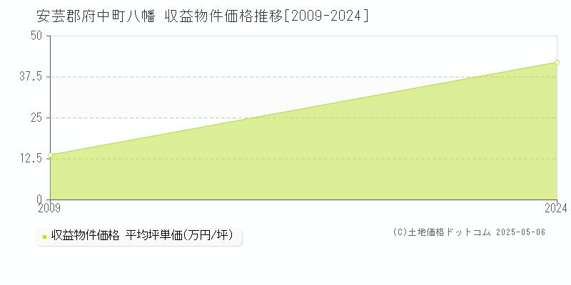 八幡(安芸郡府中町)の収益物件価格推移グラフ(坪単価)[2009-2024年]