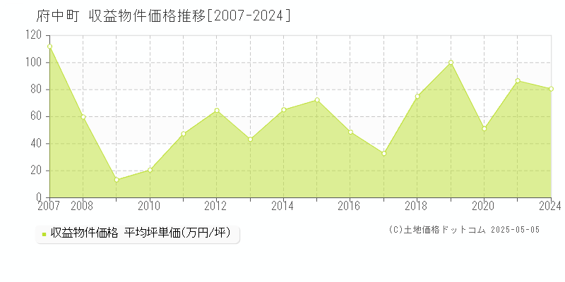 全域(府中町)の収益物件価格推移グラフ(坪単価)[2007-2024年]