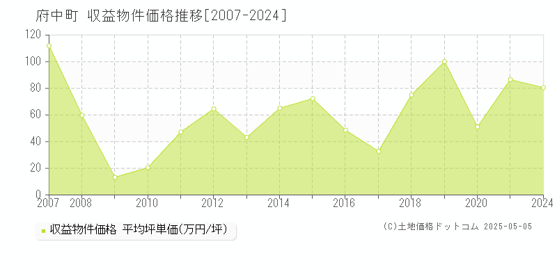 安芸郡府中町のアパート取引価格推移グラフ 