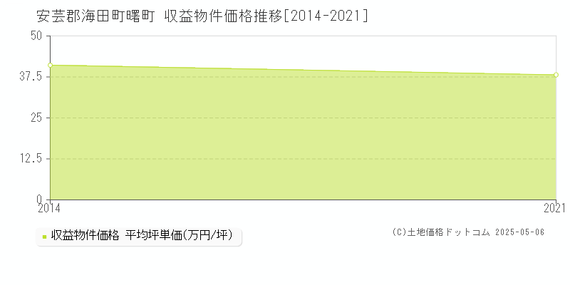 曙町(安芸郡海田町)の収益物件価格推移グラフ(坪単価)[2014-2021年]