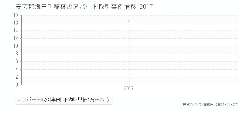 安芸郡海田町稲葉のアパート価格推移グラフ 