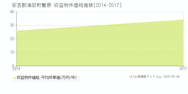 蟹原(安芸郡海田町)の収益物件価格推移グラフ(坪単価)[2014-2017年]