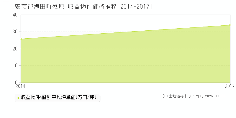 安芸郡海田町蟹原のアパート価格推移グラフ 