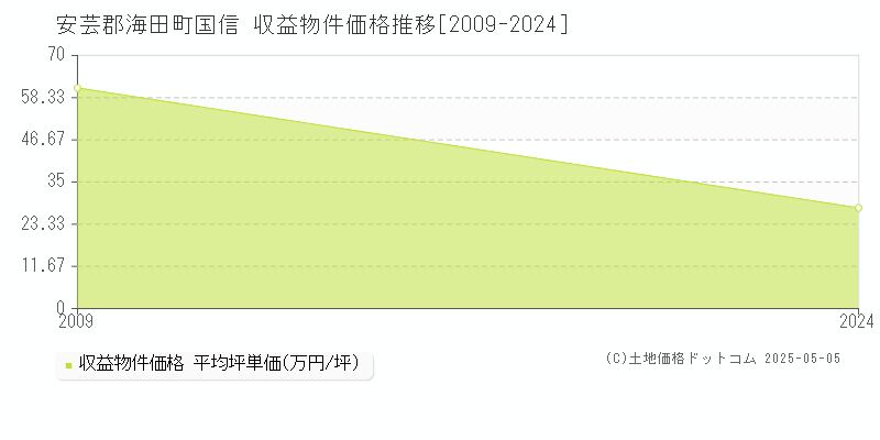 国信(安芸郡海田町)の収益物件価格推移グラフ(坪単価)[2009-2024年]