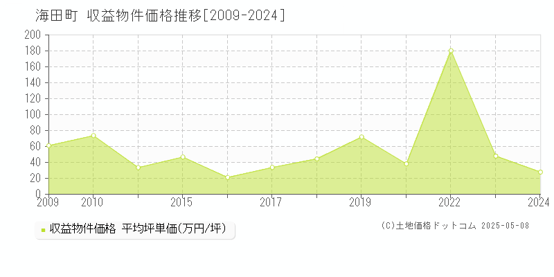 海田町(広島県)の収益物件価格推移グラフ(坪単価)[2009-2024年]
